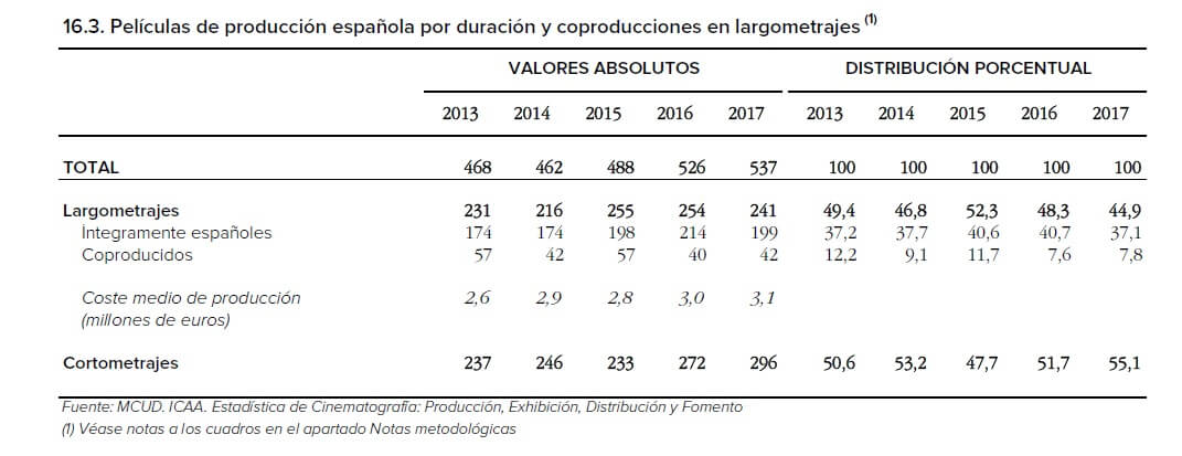 Costes de producción de películas en España