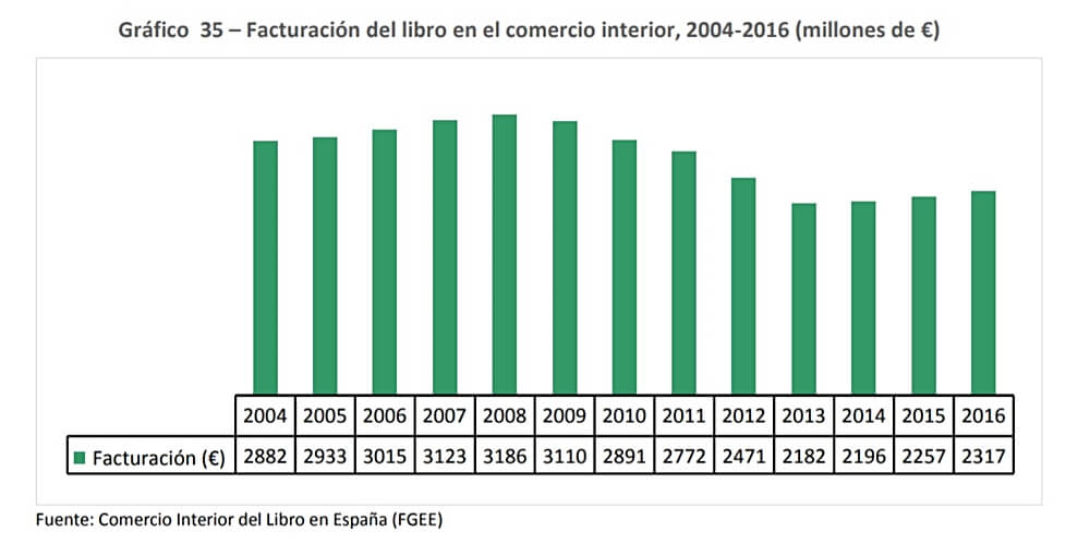 Gráfica facturación del libro