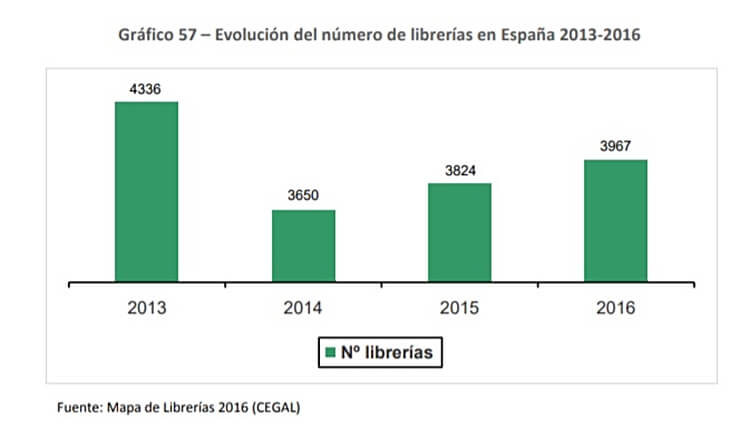 Grafica número de librerías