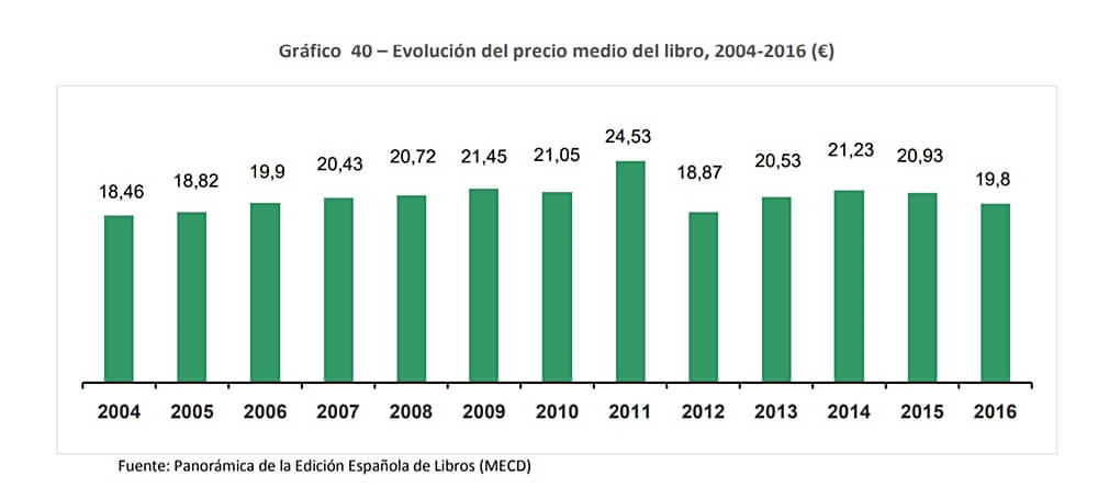 Gráfica precio del libro