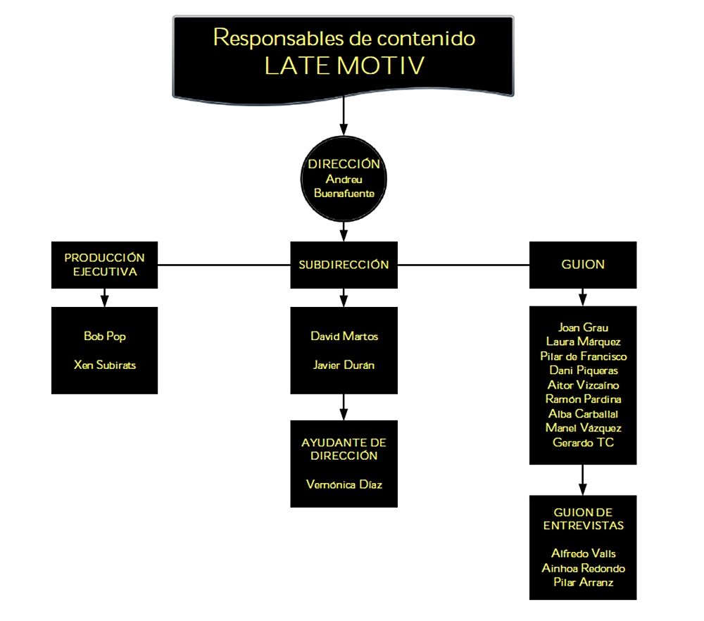 Responsables de contenido del programa Late Motiv Responsables de contenido del programa Late Motiv