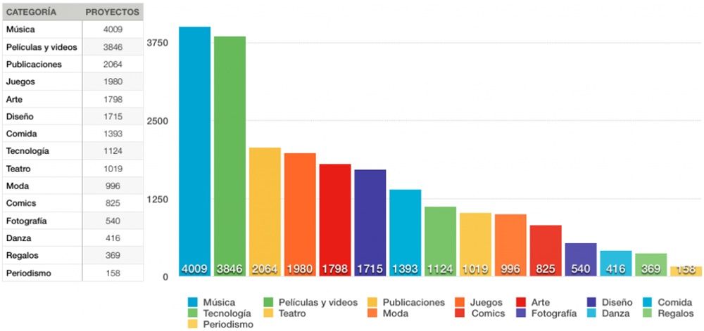 Crowdfunding: la vía de financiación que ha llegado para quedarse